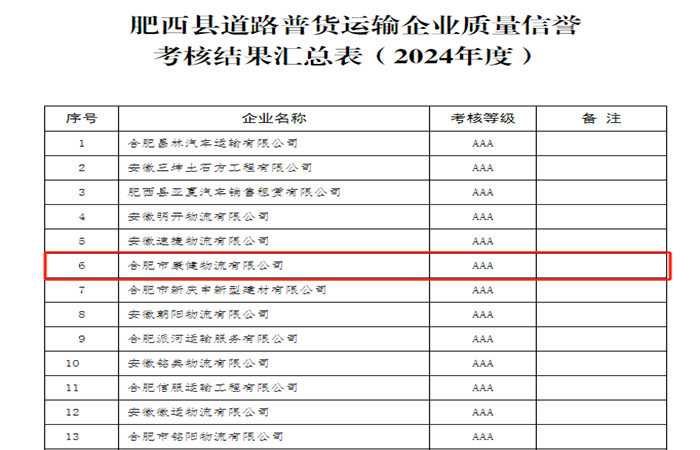 熱烈祝賀康健物流獲得肥西縣道路普貨運(yùn)輸企業(yè)質(zhì)量信譽(yù)考核AAA等級評定